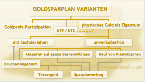 goldsparplan-varianten